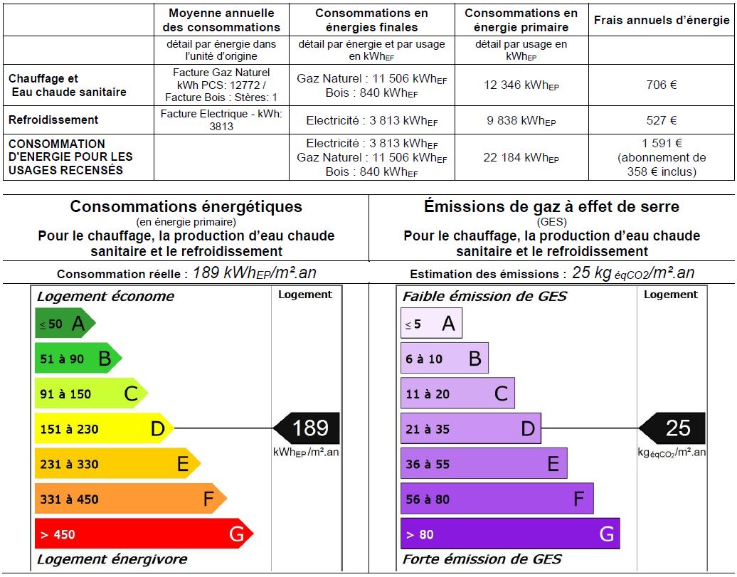 ***** Consommations Energétiques : D ***** GES : D ***** Frais d'énergies (abonnnements inclus) : 133 € par mois *****